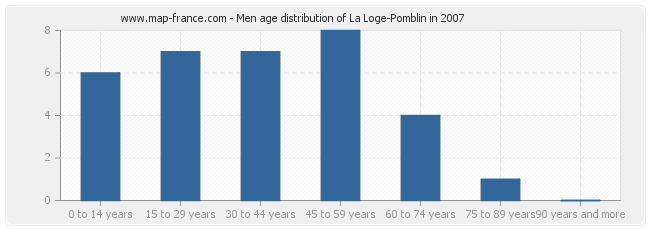 Men age distribution of La Loge-Pomblin in 2007